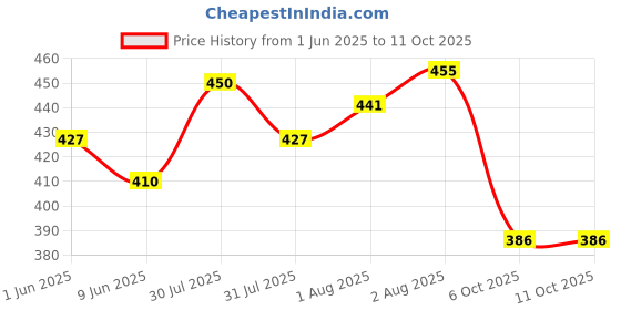 flipkart.com kartunbox Polyester Baby Play Mat kartunbox Price History Graph from 1 Jun 2025 to 11 Oct 2025