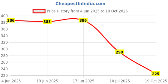 flipkart.com kartunbox Rubber Bathroom Mat kartunbox Price History Graph from 4 Jun 2025 to 19 Oct 2025