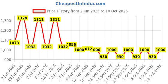 flipkart.com kartunbox Stainless Steel Electric Meat Grinders with Bowl 700W, Fruit & Nuts Blender (2L) 700 W Food Processor kartunbox Price History Graph from 2 Jun 2025 to 18 Oct 2025