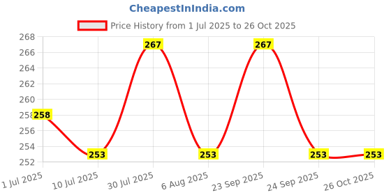 flipkart.com kartv Back Cover for Infinix GT 20 Pro kartv Price History Graph from 1 Jul 2025 to 25 Oct 2025