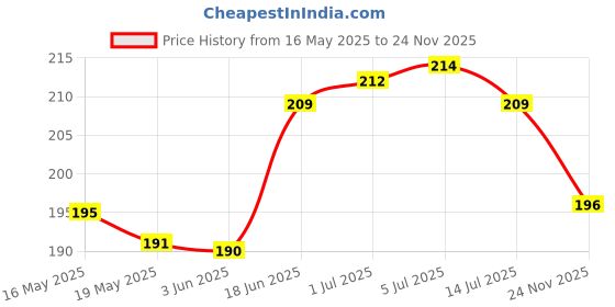 flipkart.com kartv Back Cover for OnePlus Nord CE 2 Lite 5G, OnePlus Nord CE 2 Lite kartv Price History Graph from 16 May 2025 to 24 Nov 2025