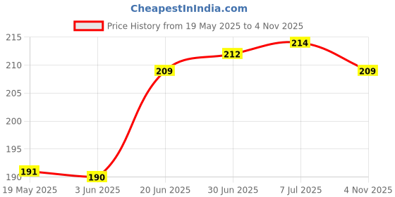 flipkart.com kartv Back Cover for OnePlus Nord CE 2 Lite 5G, OnePlus Nord CE 2 Lite kartv Price History Graph from 19 May 2025 to 4 Nov 2025