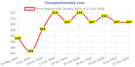 flipkart.com kartv Back Cover for OnePlus Nord CE 3 Lite 5G kartv Price History Graph from 19 May 2025 to 22 Oct 2025