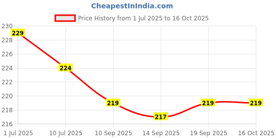 flipkart.com kartv Back Cover for OnePlus Nord CE 3 Lite 5G kartv Price History Graph from 1 Jul 2025 to 16 Oct 2025