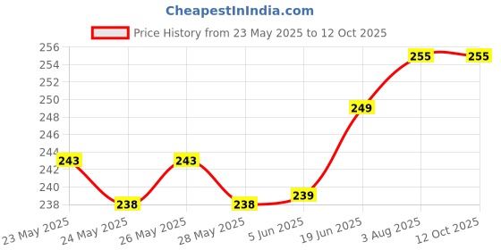 flipkart.com kartv Back Cover for OnePlus Nord CE 3 Lite 5G, OnePlus Nord CE 3 Lite kartv Price History Graph from 23 May 2025 to 12 Oct 2025