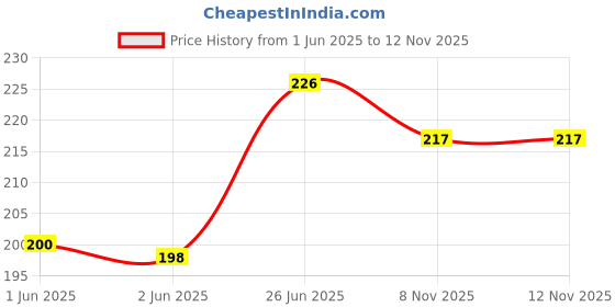 flipkart.com kartv Back Cover for Poco M2 Pro, Mi Redmi Note 9 Pro, Mi Redmi Note 9 Pro Max, Redmi Note 9 Pro, Redmi Note 9 Pro Max kartv Price History Graph from 1 Jun 2025 to 8 Nov 2025