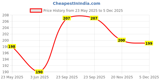 flipkart.com kartv Back Cover for Poco M3 kartv Price History Graph from 23 May 2025 to 5 Dec 2025