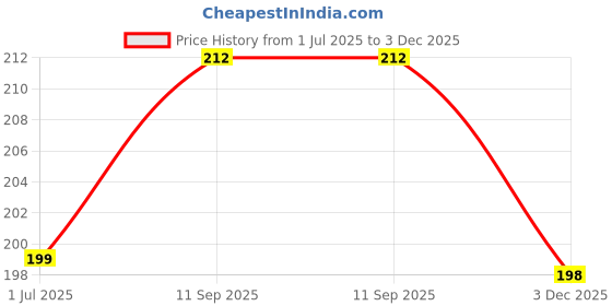 flipkart.com kartv Back Cover for vivo T4 5G kartv Price History Graph from 1 Jul 2025 to 3 Dec 2025