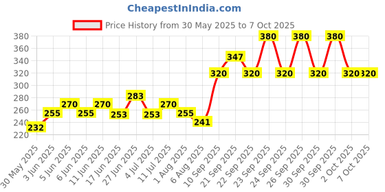 flipkart.com karuna 7-11 Sitar Strings karuna Price History Graph from 30 May 2025 to 7 Oct 2025