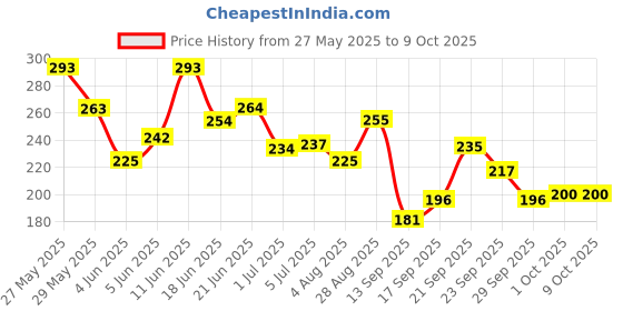 flipkart.com karuna Acoustic 1SET KARNA STRING BRIDGE PIN SADDLE NUT FILLER BELT Guitar String karuna Price History Graph from 27 May 2025 to 9 Oct 2025