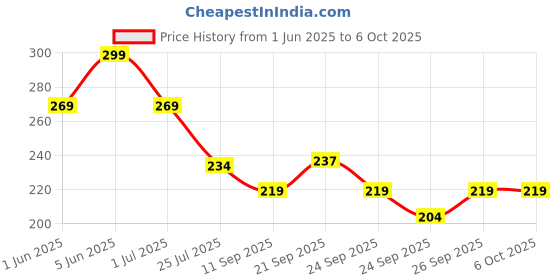 flipkart.com karuna Acoustic 1SET KARUNAA STRING BRIDGE PIN SADDLE NUT FILLE Guitar String karuna Price History Graph from 1 Jun 2025 to 6 Oct 2025