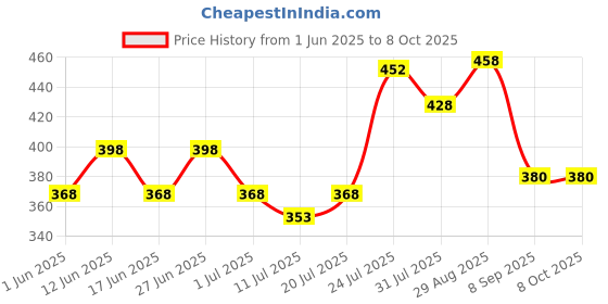 flipkart.com karuna Acoustic 1SET KARUNSA STRING BRIDGE PIN SADDLE NUT FILLER BELTCC Guitar String karuna Price History Graph from 1 Jun 2025 to 8 Oct 2025