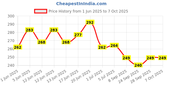 flipkart.com karuna Acoustic 1SET STRING BRIDGE PIN SADDLE NUT FILL Guitar String karuna Price History Graph from 1 Jun 2025 to 7 Oct 2025
