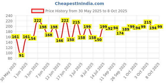 flipkart.com karuna Acoustic Custom Choice .011-.052 Guitar String karuna Price History Graph from 30 May 2025 to 8 Oct 2025