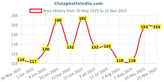 flipkart.com karuna Acoustic CUSTOM LIGHT GAUGE MG 12 Guitar String karuna Price History Graph from 30 May 2025 to 24 Nov 2025