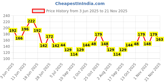 flipkart.com karuna Acoustic CUSTOM LIGHT GAUGE MG 24 Guitar String karuna Price History Graph from 3 Jun 2025 to 21 Nov 2025