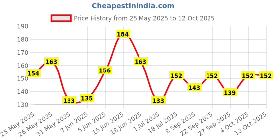 flipkart.com karuna Acoustic CUSTOM LIGHT GAUGE MG 26 Guitar String karuna Price History Graph from 25 May 2025 to 12 Oct 2025