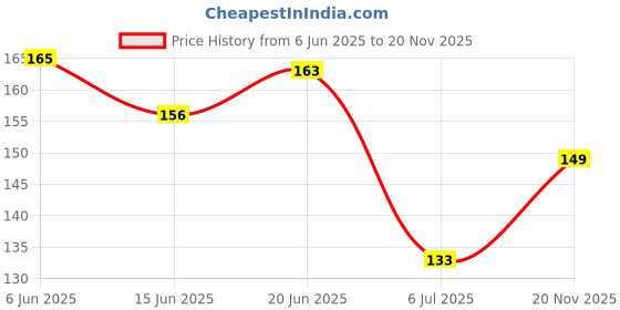 flipkart.com karuna Acoustic ECONOMY MGJ A19 Guitar String karuna Price History Graph from 6 Jun 2025 to 20 Nov 2025
