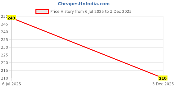 flipkart.com karuna Acoustic ECP Guitar String karuna Price History Graph from 6 Jul 2025 to 3 Dec 2025