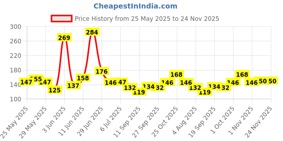 flipkart.com karuna Acoustic FREE PICK 5 Guitar String karuna Price History Graph from 25 May 2025 to 23 Nov 2025