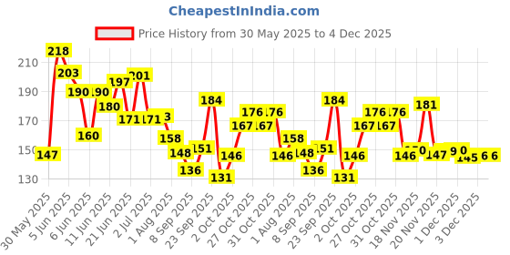 flipkart.com karuna Acoustic HHEXA WIRE 6 RIDGE WIRE Guitar String karuna Price History Graph from 30 May 2025 to 4 Dec 2025