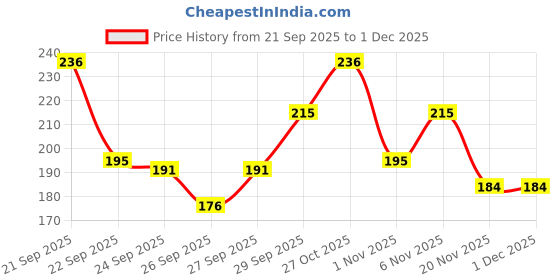 flipkart.com karuna Acoustic K006 Guitar String karuna Price History Graph from 21 Sep 2025 to 1 Dec 2025