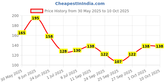 flipkart.com karuna Acoustic ONEPCS OF KAR UNA SET Guitar String karuna Price History Graph from 30 May 2025 to 9 Oct 2025