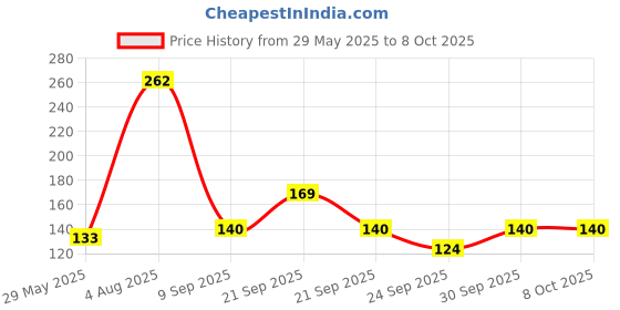 flipkart.com karuna Acoustic PICK AND STRING SET Guitar String karuna Price History Graph from 29 May 2025 to 6 Oct 2025