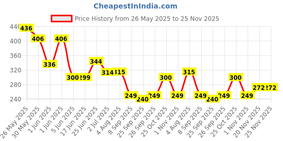 flipkart.com karuna Acoustic TANPURA Guitar String karuna Price History Graph from 26 May 2025 to 24 Nov 2025