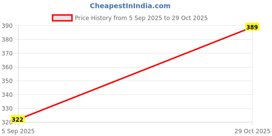 flipkart.com karuna Classic KARUNAA GENTS TANPURA A10 Guitar String karuna Price History Graph from 5 Sep 2025 to 29 Oct 2025