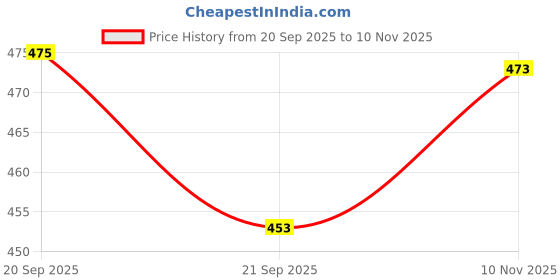 flipkart.com karuna enterprises MDF Wall Photo Frame karuna enterprises Price History Graph from 20 Sep 2025 to 10 Nov 2025