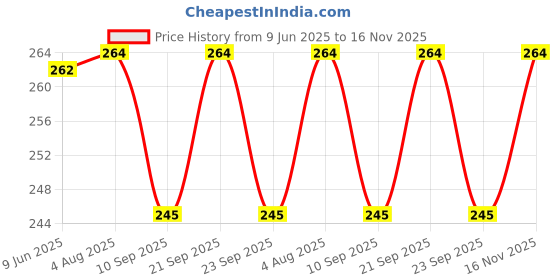 flipkart.com karuna Sugarcane Bagasse Vegetable Bowl Cereal Square Bowls Set of 4, Reusable Wheat Straw Bowls Microwave Safe karuna Price History Graph from 9 Jun 2025 to 16 Nov 2025