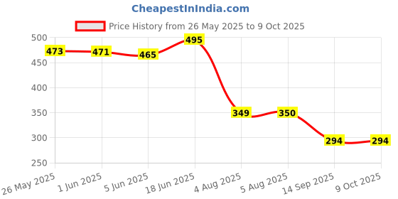 flipkart.com karuna Tanpura string set for Female Tanpura Veena String karuna Price History Graph from 26 May 2025 to 9 Oct 2025