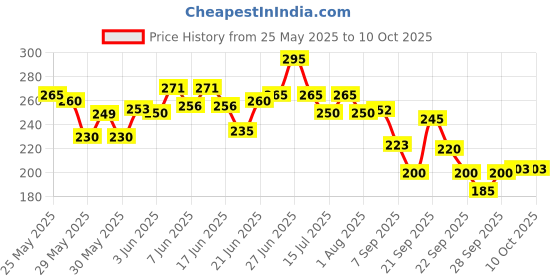 flipkart.com karuna Violin Strings karuna Price History Graph from 25 May 2025 to 9 Oct 2025