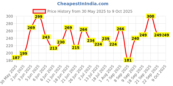 flipkart.com karuna Violin Strings karuna Price History Graph from 30 May 2025 to 8 Oct 2025