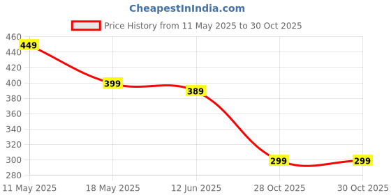flipkart.com karunda 5pcs 0.3mm Atomization Misting Fog Nozzles with Tee Connector 100 L Hose-end Sprayer karunda Price History Graph from 11 May 2025 to 28 Oct 2025