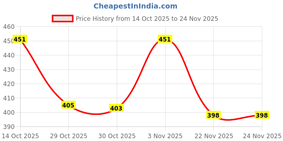 flipkart.com karunda 5pcs 6MM Nozzles 6m pipe|Premium Misting Fogger Nozzles with White Tee Connector 100 L Hose-end Sprayer karunda Price History Graph from 14 Oct 2025 to 24 Nov 2025