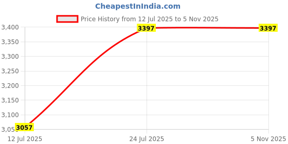 flipkart.com karunda N10SENT 100 L Hose-end Sprayer karunda Price History Graph from 12 Jul 2025 to 4 Nov 2025