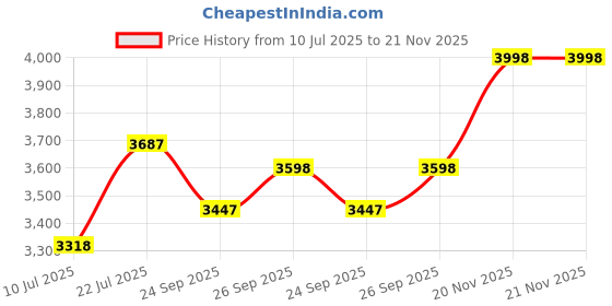 flipkart.com karunda Pre Assembled Fogger System Kit With Digital Cycle Timer 100 L Hose-end Sprayer karunda Price History Graph from 10 Jul 2025 to 21 Nov 2025