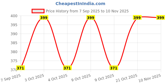 flipkart.com stps beauty Karungali black mala 8 mm with certificate Yes Neck Cover 0.200 stps beauty Price History Graph from 7 Sep 2025 to 10 Nov 2025