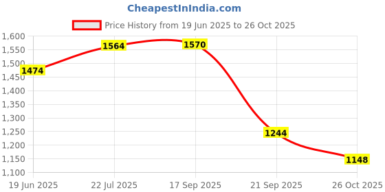 flipkart.com divine hindu Karungali Mala & Karungali Bracelet 8 mm Wood Necklace divine hindu Price History Graph from 19 Jun 2025 to 26 Oct 2025