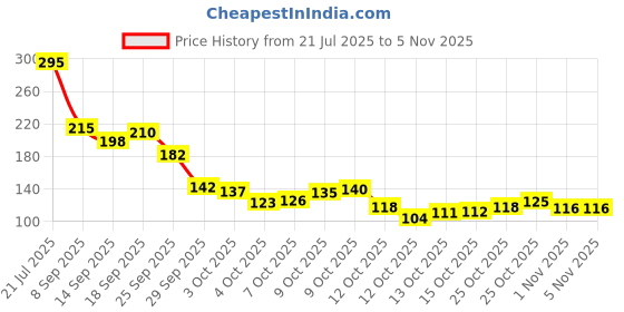 flipkart.com karungali karungalimala with hanumanpendant Wood Necklace karungali Price History Graph from 21 Jul 2025 to 4 Nov 2025