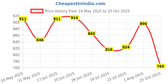 flipkart.com karuto 4XL Tear Drop Bean Bag Cover (Without Beans) karuto Price History Graph from 19 May 2025 to 25 Oct 2025