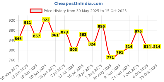 flipkart.com karuto 4XL Tear Drop Bean Bag Cover (Without Beans) karuto Price History Graph from 30 May 2025 to 15 Oct 2025
