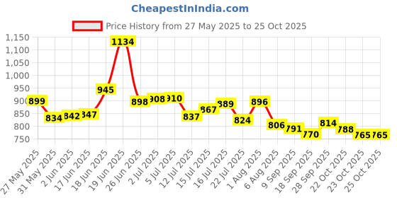 flipkart.com karuto 4XL Tear Drop Bean Bag Cover (Without Beans) karuto Price History Graph from 27 May 2025 to 23 Oct 2025