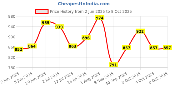 flipkart.com karuto 4XL Tear Drop Bean Bag Cover (Without Beans) karuto Price History Graph from 2 Jun 2025 to 7 Oct 2025