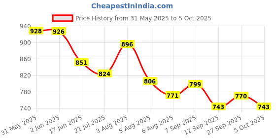flipkart.com karuto 4XL Tear Drop Bean Bag Cover (Without Beans) karuto Price History Graph from 31 May 2025 to 5 Oct 2025