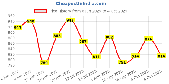flipkart.com karuto 4XL Tear Drop Bean Bag Cover (Without Beans) karuto Price History Graph from 6 Jun 2025 to 4 Oct 2025
