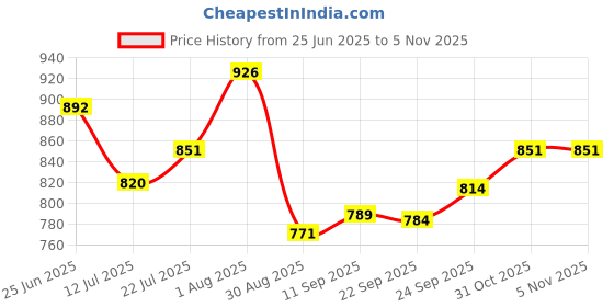 flipkart.com karuto 4XL Tear Drop Bean Bag Cover (Without Beans) karuto Price History Graph from 25 Jun 2025 to 5 Nov 2025