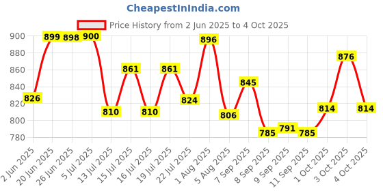 flipkart.com karuto 4XL Tear Drop Bean Bag Cover (Without Beans) karuto Price History Graph from 2 Jun 2025 to 4 Oct 2025